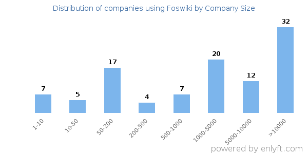 Companies using Foswiki, by size (number of employees)