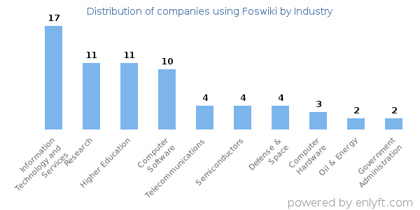 Companies using Foswiki - Distribution by industry