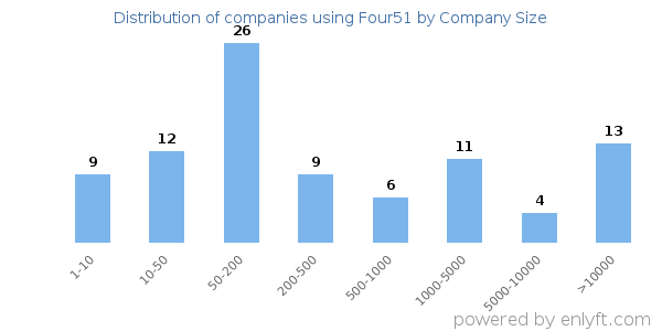 Companies using Four51, by size (number of employees)