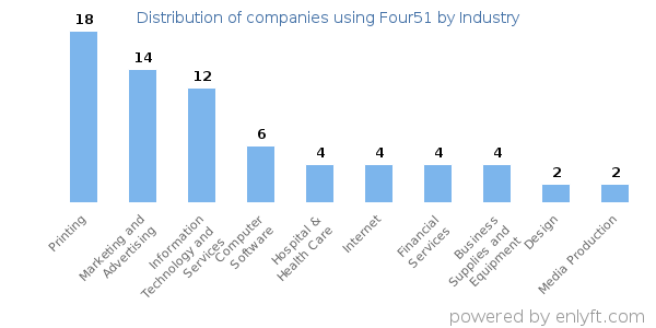 Companies using Four51 - Distribution by industry