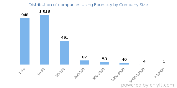 Companies using Foursixty, by size (number of employees)