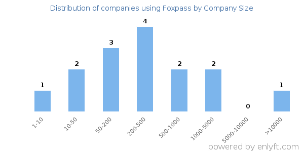 Companies using Foxpass, by size (number of employees)