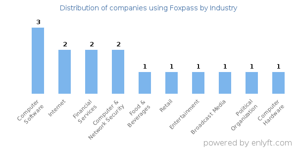 Companies using Foxpass - Distribution by industry