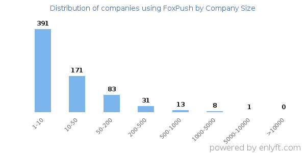 Companies using FoxPush, by size (number of employees)