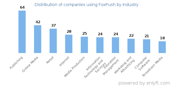 Companies using FoxPush - Distribution by industry