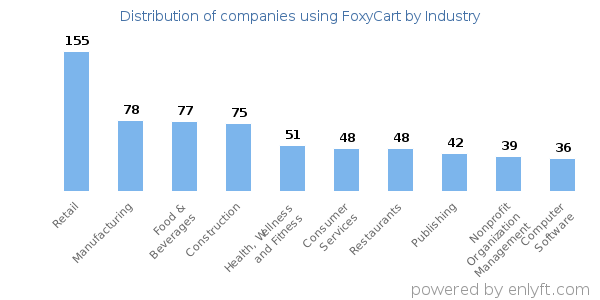 Companies using FoxyCart - Distribution by industry