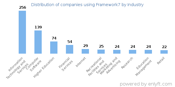 Companies using Framework7 - Distribution by industry