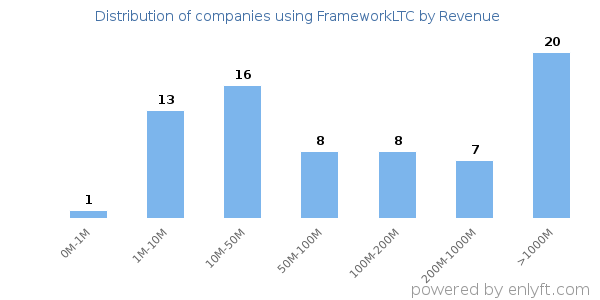 FrameworkLTC clients - distribution by company revenue