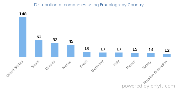 Fraudlogix customers by country