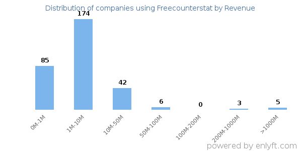 Freecounterstat clients - distribution by company revenue