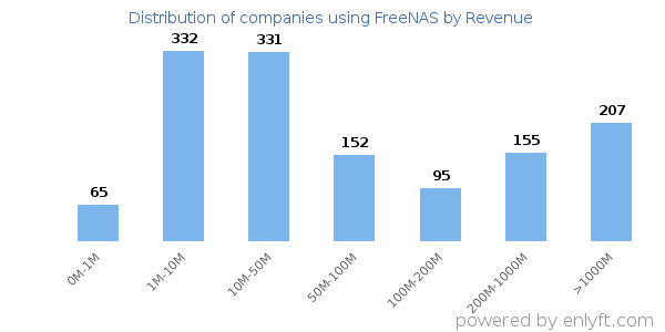FreeNAS clients - distribution by company revenue