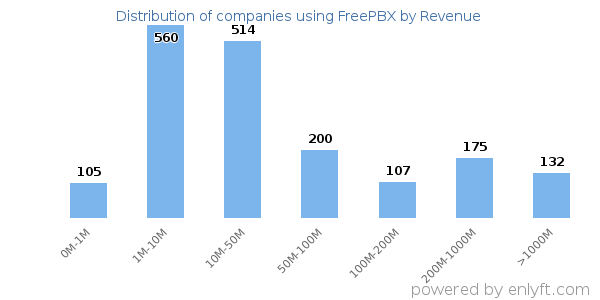 FreePBX clients - distribution by company revenue