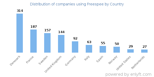 Freespee customers by country