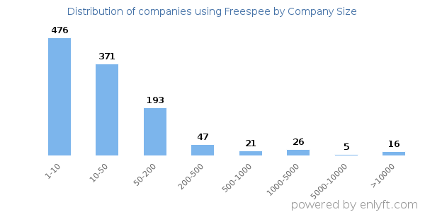 Companies using Freespee, by size (number of employees)