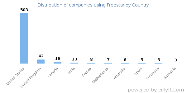 Freestar customers by country