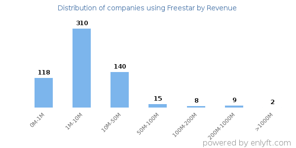 Freestar clients - distribution by company revenue