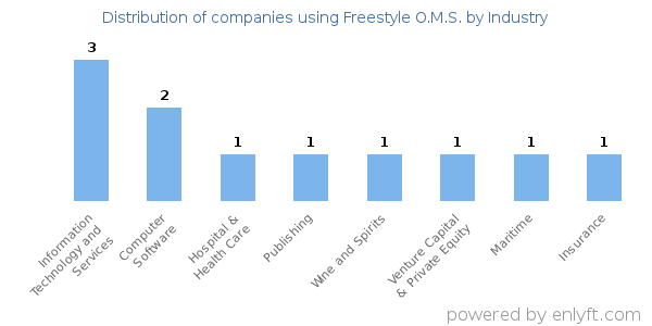 Companies using Freestyle O.M.S. - Distribution by industry