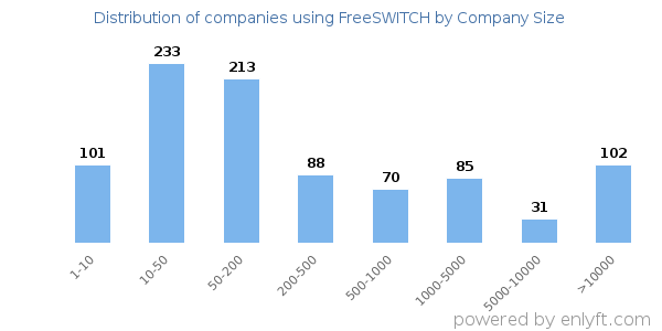 Companies using FreeSWITCH, by size (number of employees)