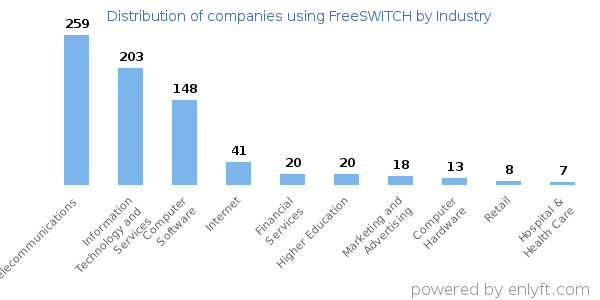 Companies using FreeSWITCH - Distribution by industry