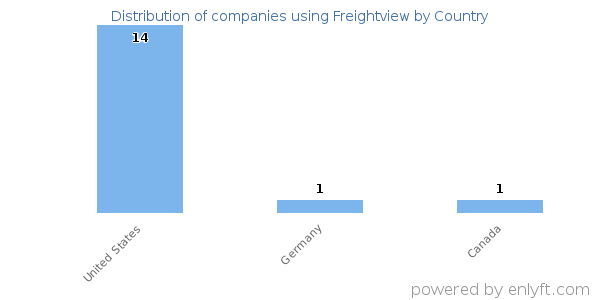 Freightview customers by country