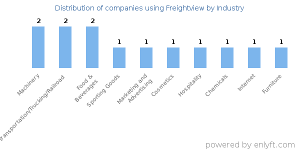 Companies using Freightview - Distribution by industry