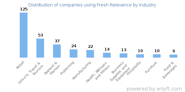 Companies using Fresh Relevance - Distribution by industry