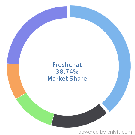 Freshchat market share in Sales Engagement Platform is about 39.39%