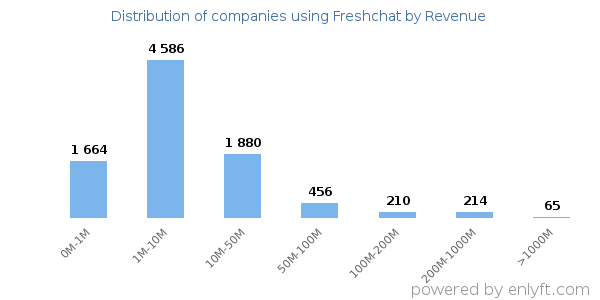 Freshchat clients - distribution by company revenue