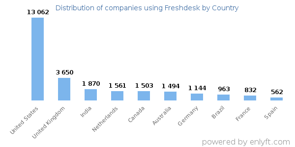 Freshdesk customers by country