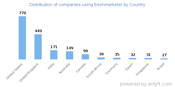 freshmarketer customers by country