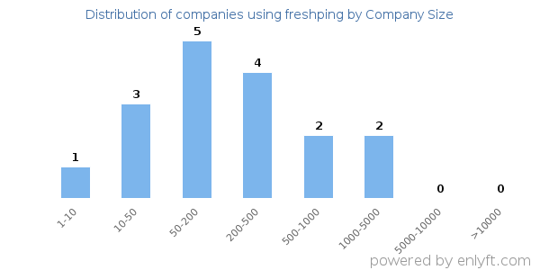Companies using freshping, by size (number of employees)