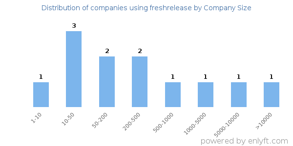 Companies using freshrelease, by size (number of employees)