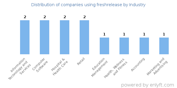 Companies using freshrelease - Distribution by industry