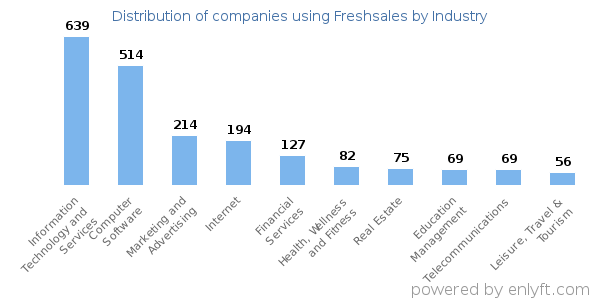 Companies using Freshsales - Distribution by industry