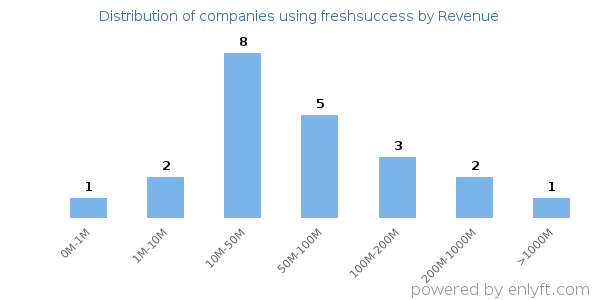 freshsuccess clients - distribution by company revenue