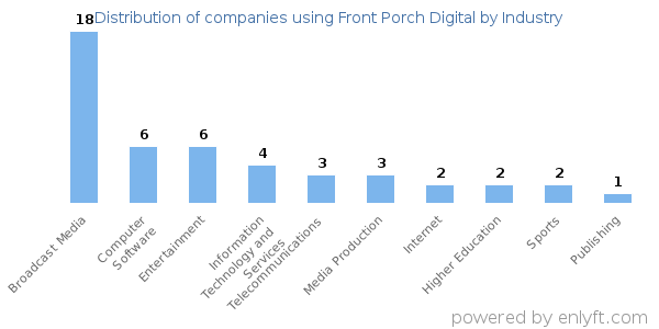 Companies using Front Porch Digital - Distribution by industry