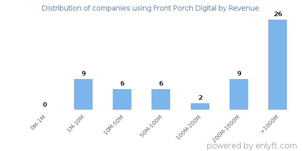 Front Porch Digital clients - distribution by company revenue