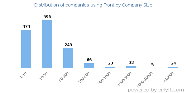 Companies using Front, by size (number of employees)