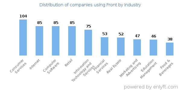 Companies using Front - Distribution by industry