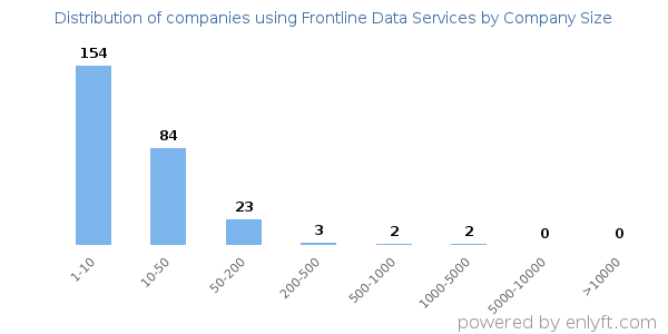 Companies using Frontline Data Services, by size (number of employees)
