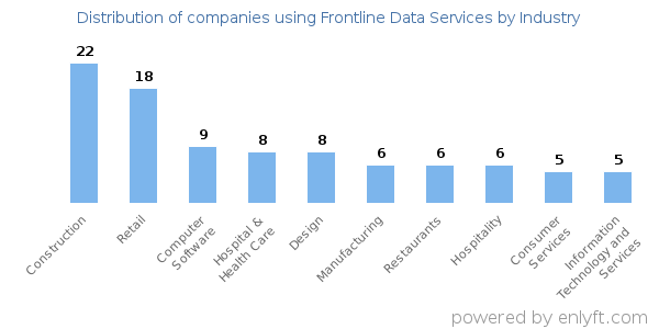 Companies using Frontline Data Services - Distribution by industry