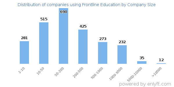 Companies using Frontline Education, by size (number of employees)