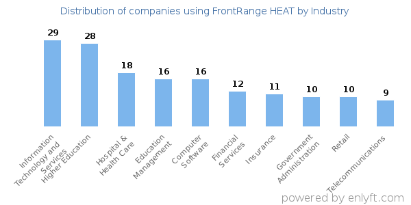 Companies using FrontRange HEAT - Distribution by industry