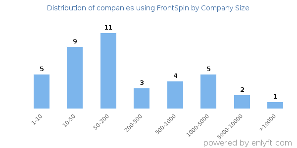 Companies using FrontSpin, by size (number of employees)