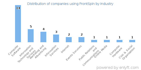 Companies using FrontSpin - Distribution by industry