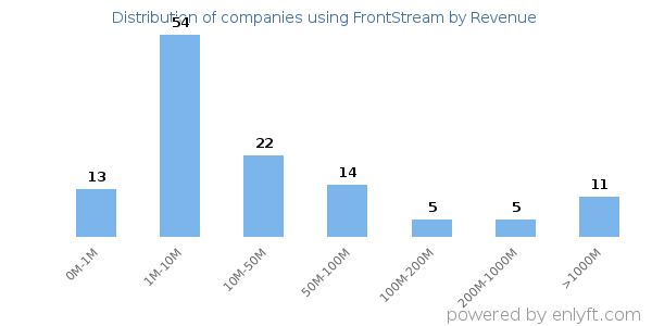 FrontStream clients - distribution by company revenue