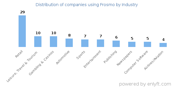 Companies using Frosmo - Distribution by industry