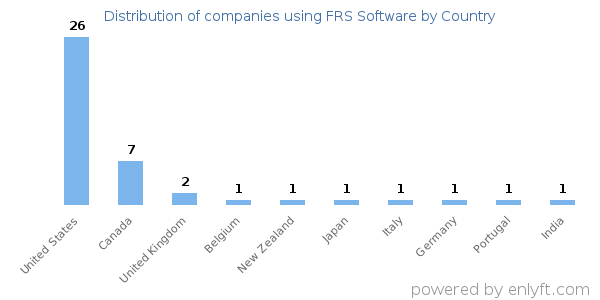 FRS Software customers by country