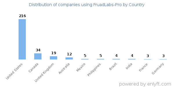 FruadLabs-Pro customers by country