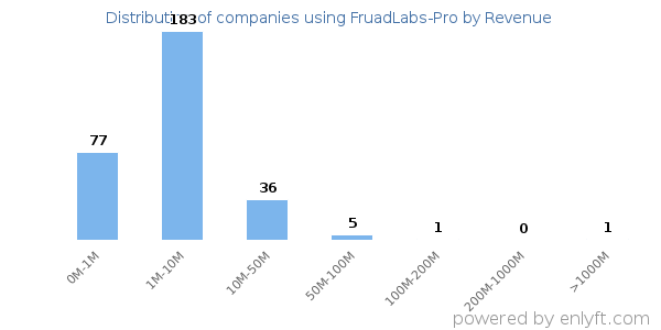 FruadLabs-Pro clients - distribution by company revenue